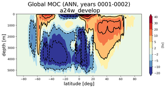 Global Meridional Overturning Streamfunction