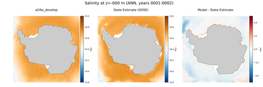 ANN Salinity