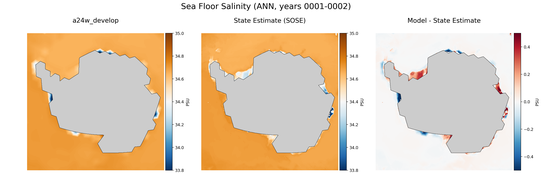 ANN Salinity