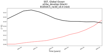 Running Mean of global Sea Surface Temperature