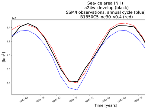 Time Series