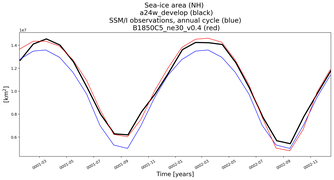 Running mean of NH Sea-ice area