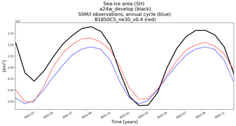 Running mean of SH Sea-ice area