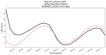 Running mean of SH Sea-ice volume