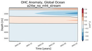 Trend of global OHC Anomaly vs depth from Year 0001