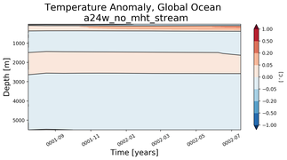 Trend of global Temperature Anomaly vs depth from Year 0001