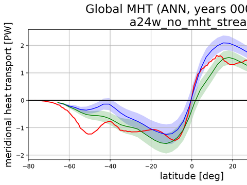Meridional Heat Transport