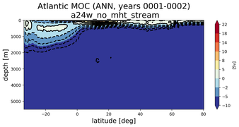 Atlantic Meridional Overturning Streamfunction