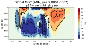 Global Meridional Overturning Streamfunction
