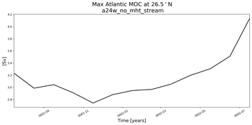 Time Series of maximum Meridional Overturning Circulation at 26.5°N