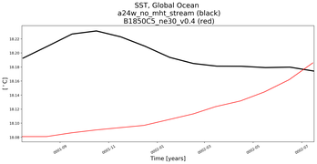 Running Mean of global Sea Surface Temperature