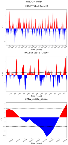 Time Series of El Niño 3.4 Climate Index