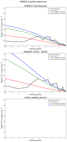 Spectra of El Niño 3.4 Climate Index