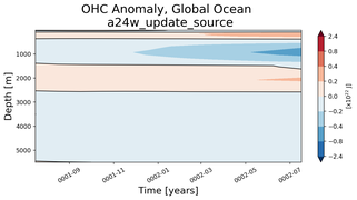 Trend of global OHC Anomaly vs depth from Year 0001