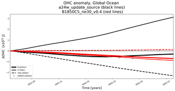 Running Mean of the Anomaly in global Ocean Heat Content from Year 0001