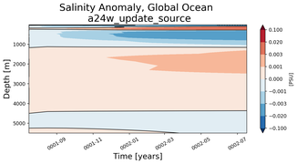 Trend of global Salinity Anomaly vs depth from Year 0001