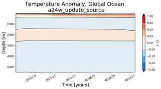 Trend of global Temperature Anomaly vs depth from Year 0001