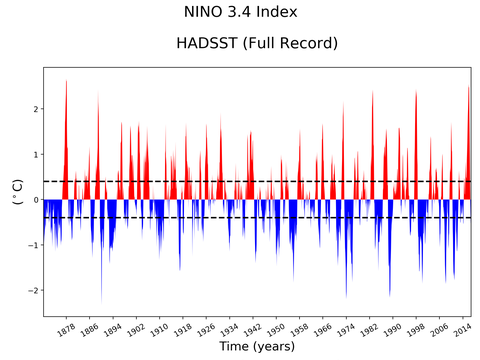 El Niño 3.4 Climate Index