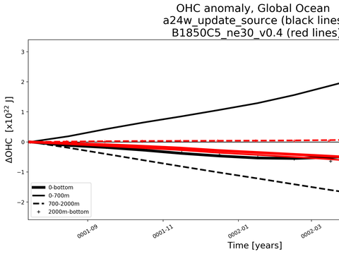 Time Series
