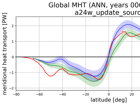 Meridional Heat Transport