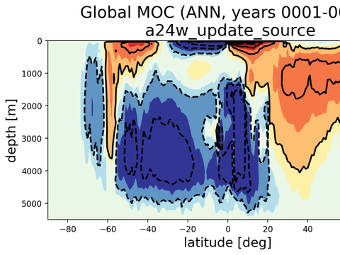Meridional Overturning Streamfunction