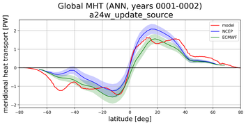 Meridional Heat Transport
