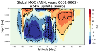Global Meridional Overturning Streamfunction