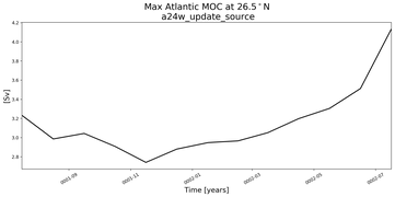 Time Series of maximum Meridional Overturning Circulation at 26.5°N