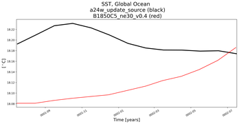 Running Mean of global Sea Surface Temperature