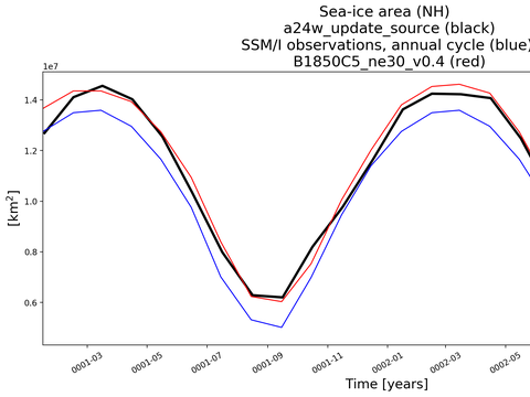 Time Series