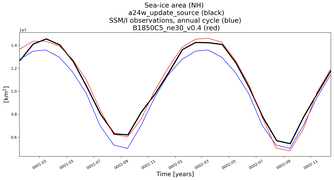 Running mean of NH Sea-ice area