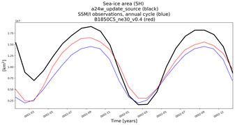 Running mean of SH Sea-ice area
