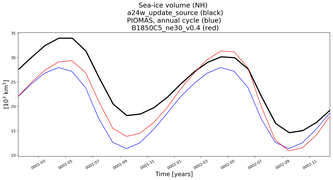 Running mean of NH Sea-ice volume