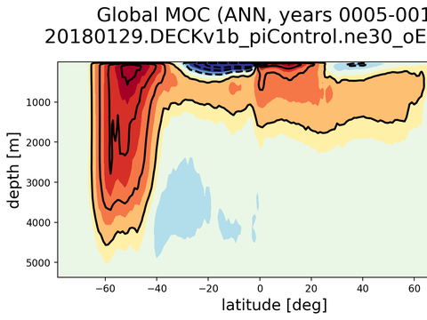 Ocean Analysis
