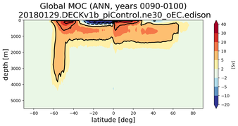 Global Meridional Overturning Streamfunction