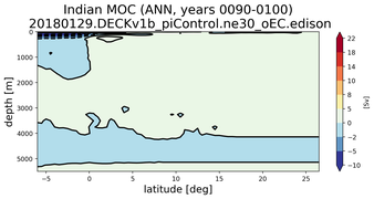 Indian Meridional Overturning Streamfunction