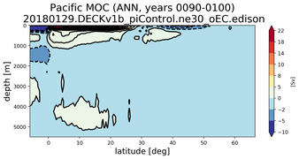 Pacific Meridional Overturning Streamfunction