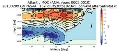 Atlantic Meridional Overturning Streamfunction