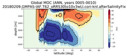 Global Meridional Overturning Streamfunction