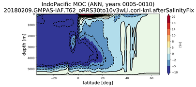 IndoPacific Meridional Overturning Streamfunction