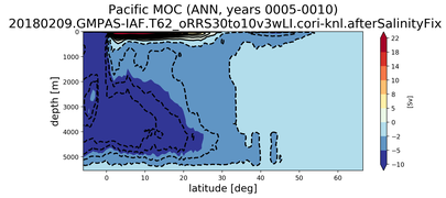 Pacific Meridional Overturning Streamfunction