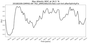 Time Series of maximum Meridional Overturning Circulation at 26.5°N