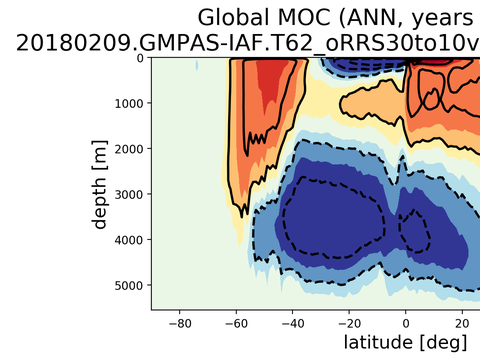Ocean Analysis