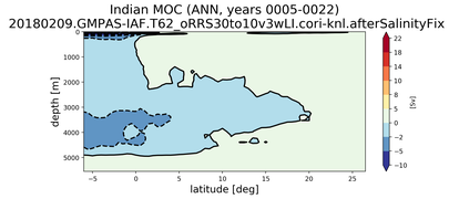 Indian Meridional Overturning Streamfunction