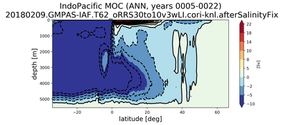 IndoPacific Meridional Overturning Streamfunction