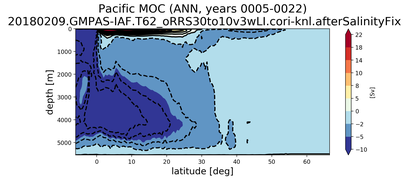 Pacific Meridional Overturning Streamfunction