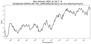 Time Series of maximum Meridional Overturning Circulation at 26.5°N