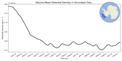 Regional mean of Volume-Mean Potential Density in Amundsen Sea Deep (-1000.0 < z < -400.0 m)