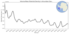 Regional mean of Volume-Mean Potential Density in Amundsen Sea Shelf (-1000.0 < z < -200.0 m)