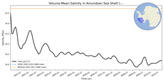 Regional mean of Volume-Mean Salinity in Amundsen Sea Shelf (-1000.0 < z < -200.0 m)